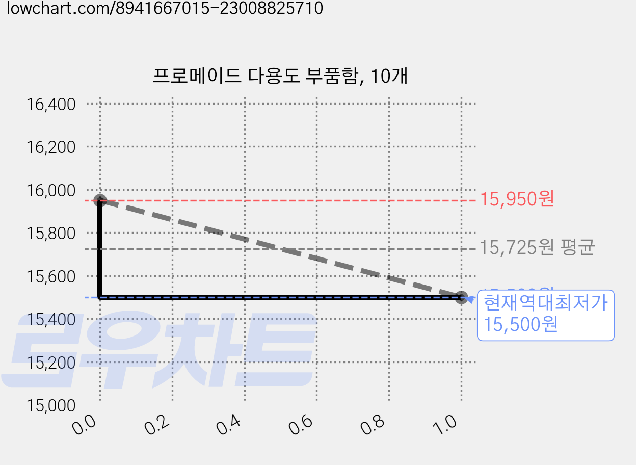 프로메이드 다용도 부품함, 10개 가격 변동 차트, 현재가 15,500원, 역대최저가