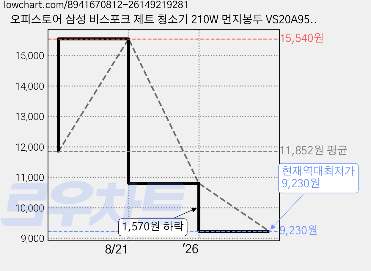 오피스토어 삼성 비스포크 제트 청소기 210W 먼지봉투 VS20A957E3W VCA-SAE95 호환, 10개, ADB95A 가격 변동 차트, 현재가 9,230원, 역대최저가