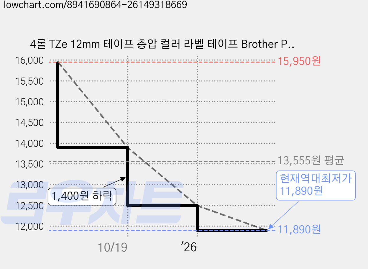 4롤 TZe 12mm 테이프 층압 컬러 라벨 테이프 Brother P-Touch TZ TZe 프린터용 대체품 H105 H110 H107B 모델에 적합 가격 변동 차트, 현재가 11,890원, 역대최저가