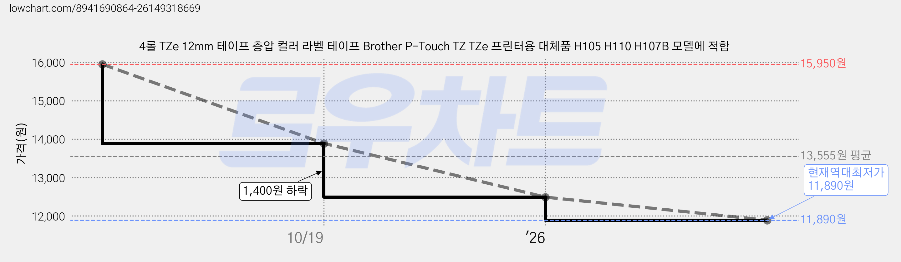 4롤 TZe 12mm 테이프 층압 컬러 라벨 테이프 Brother P-Touch TZ TZe 프린터용 대체품 H105 H110 H107B 모델에 적합 가격 변동 차트, 현재가 11,890원, 역대최저가