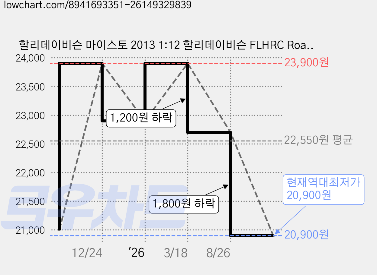 할리데이비슨 마이스토 2013 1:12 할리데이비슨 FLHRC Road King Classic 다이캐스트 모형 오토바이, 블랙, 1개 가격 변동 차트, 현재가 20,900원, 역대최저가
