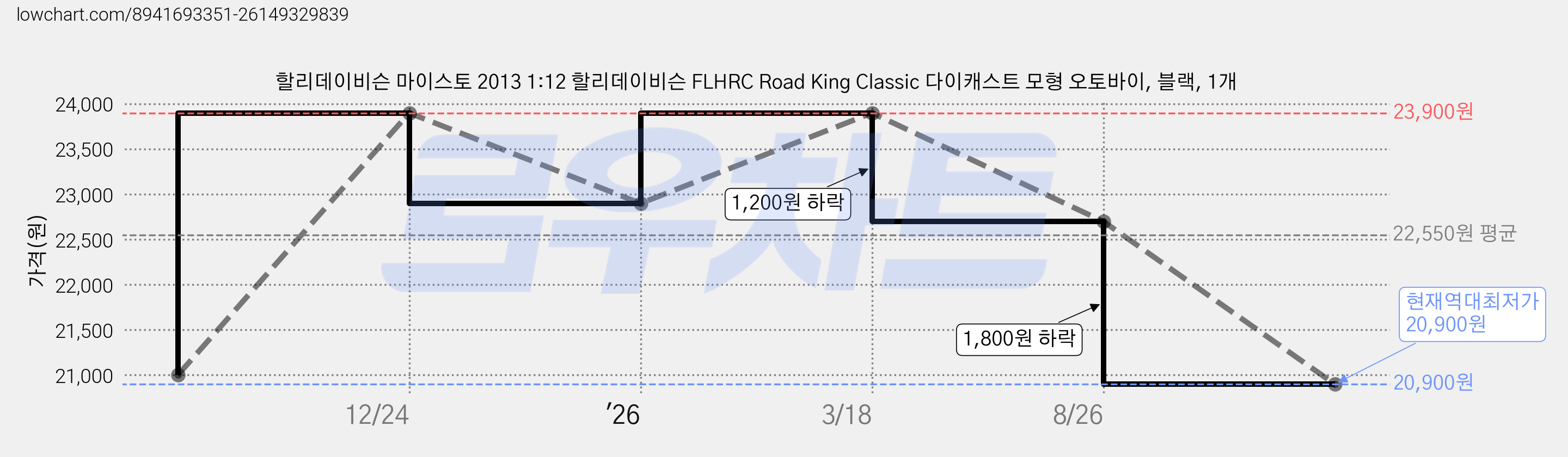 할리데이비슨 마이스토 2013 1:12 할리데이비슨 FLHRC Road King Classic 다이캐스트 모형 오토바이, 블랙, 1개 가격 변동 차트, 현재가 20,900원, 역대최저가