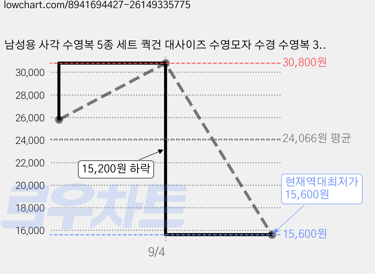 남성용 사각 수영복 5종 세트 쿽건 대사이즈 수영모자 수경 수영복 3종 세트 가격 변동 차트, 현재가 15,600원, 역대최저가