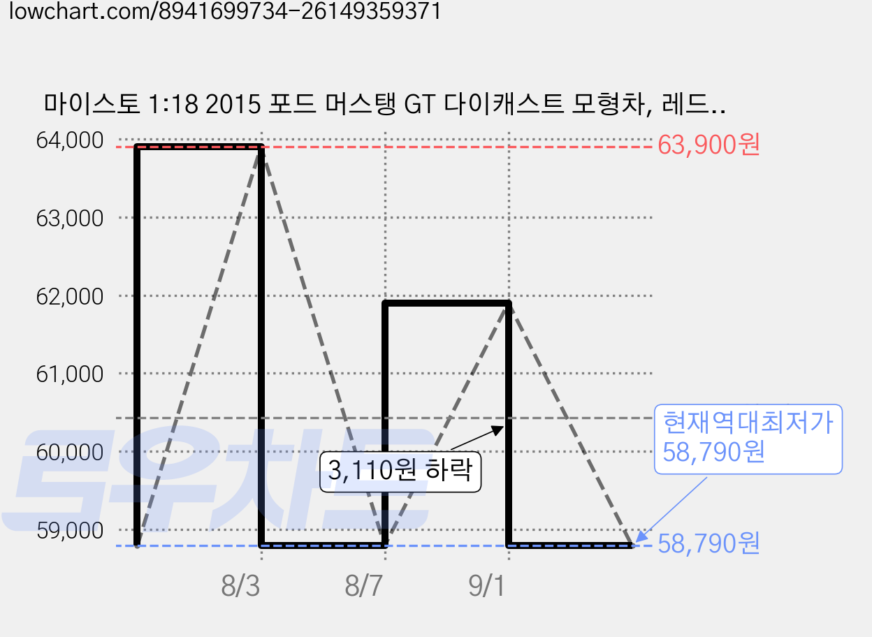 마이스토 1:18 2015 포드 머스탱 GT 다이캐스트 모형차, 레드, 1개 가격 변동 차트, 현재가 58,790원, 역대최저가