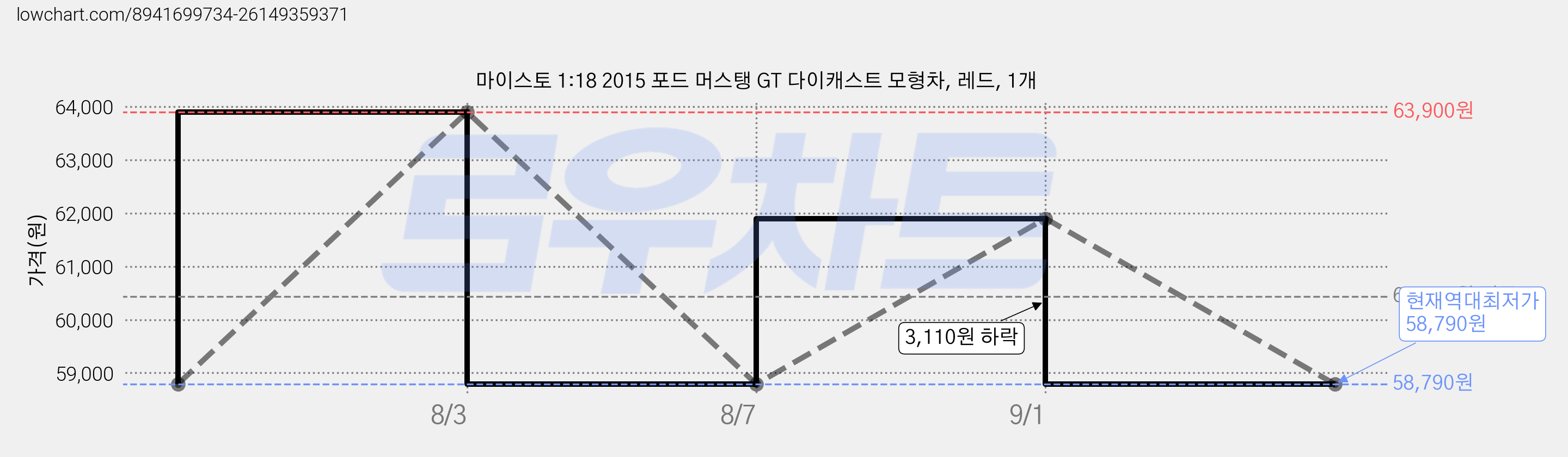 마이스토 1:18 2015 포드 머스탱 GT 다이캐스트 모형차, 레드, 1개 가격 변동 차트, 현재가 58,790원, 역대최저가