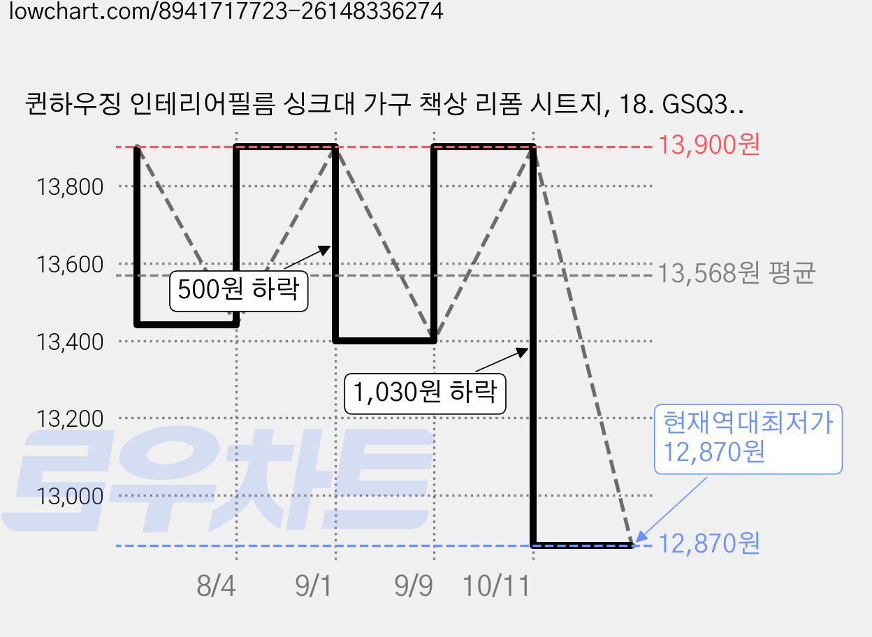 퀸하우징 인테리어필름 싱크대 가구 책상 리폼 시트지, 18. GSQ316 딥블루 그레이 가격 변동 차트, 현재가 12,870원, 역대최저가