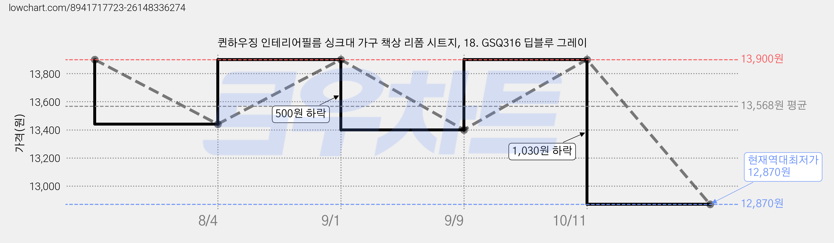 퀸하우징 인테리어필름 싱크대 가구 책상 리폼 시트지, 18. GSQ316 딥블루 그레이 가격 변동 차트, 현재가 12,870원, 역대최저가