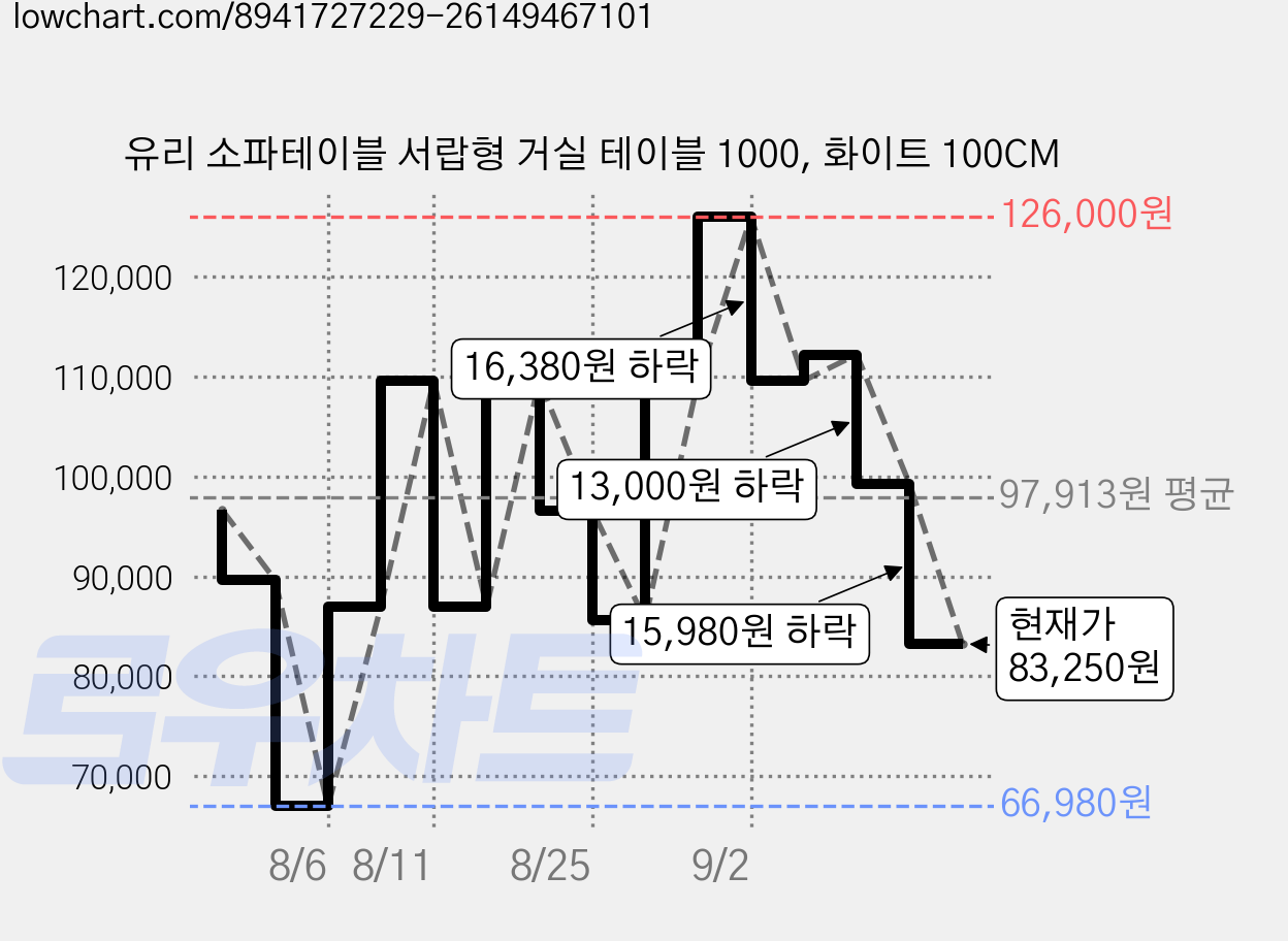 유리 소파테이블 서랍형 거실 테이블 1000, 화이트 100CM 가격 변동 차트, 현재가 83,250원, 관측 최저가 66,980원