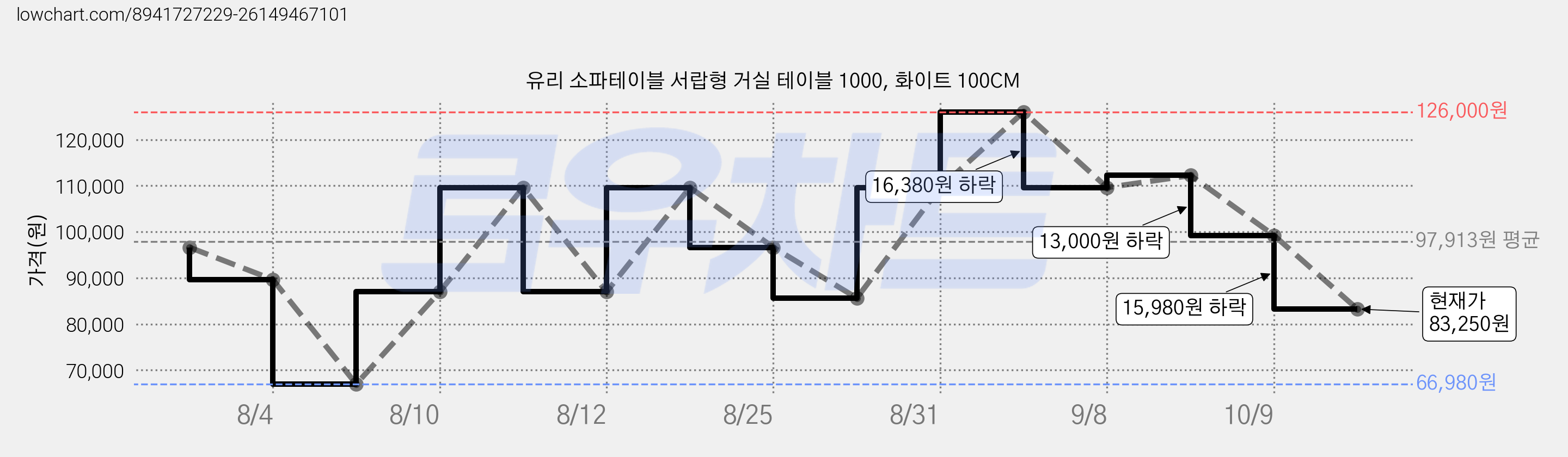 유리 소파테이블 서랍형 거실 테이블 1000, 화이트 100CM 가격 변동 차트, 현재가 83,250원, 관측 최저가 66,980원
