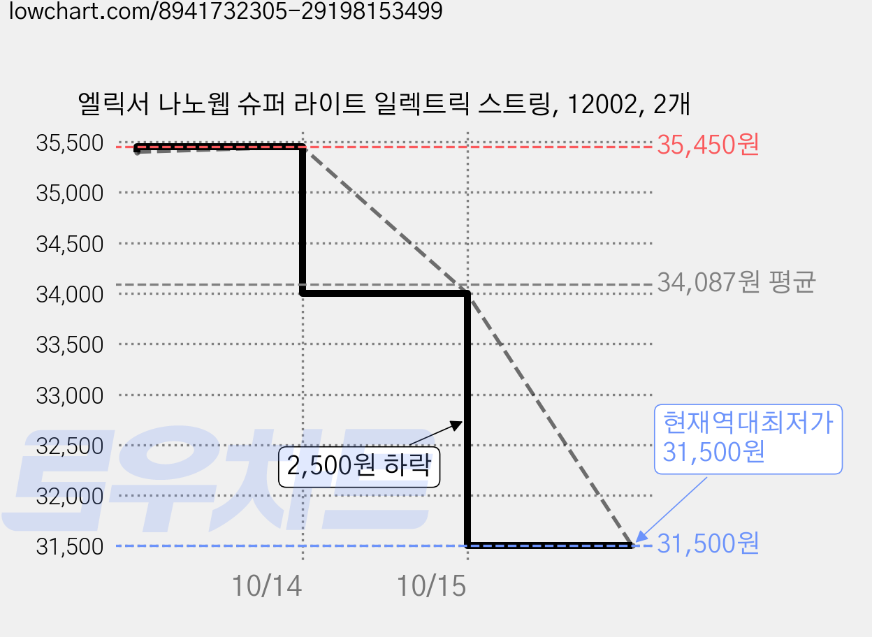 엘릭서 나노웹 슈퍼 라이트 일렉트릭 스트링, 12002, 2개 가격 변동 차트, 현재가 31,500원, 역대최저가