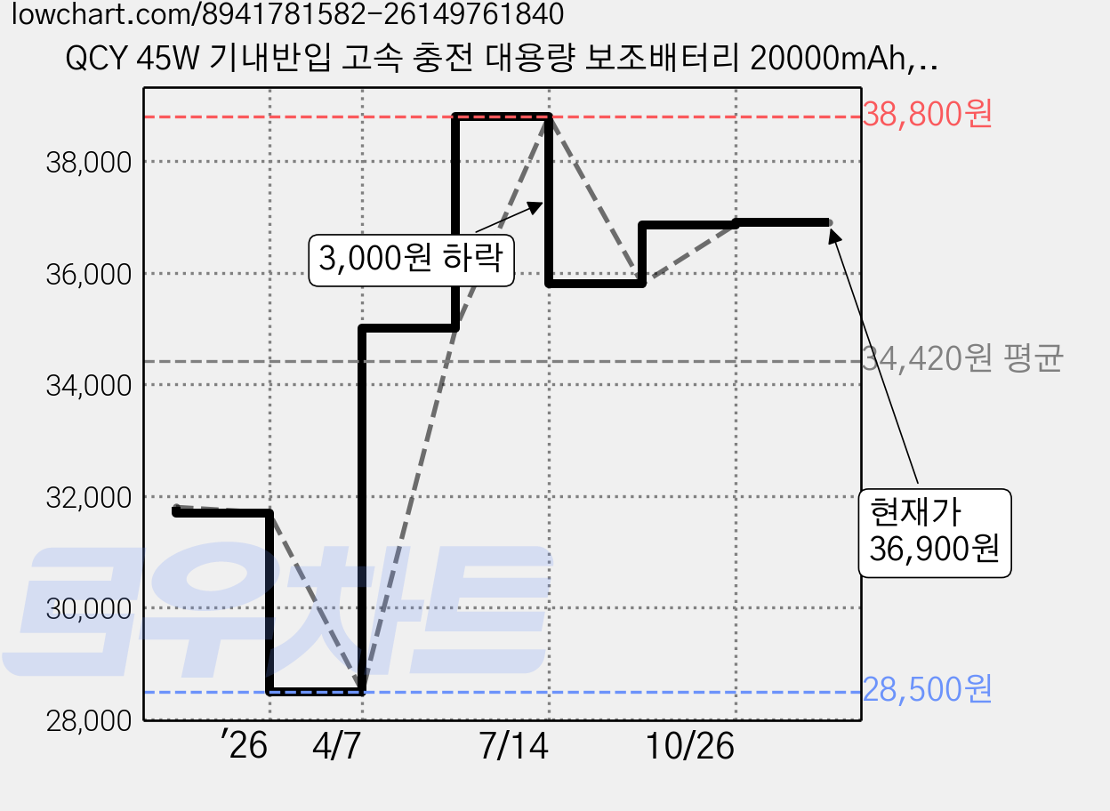 QCY 45W 기내반입 고속 충전 대용량 보조배터리 20000mAh, 화이트, PB20A 가격 변동 차트, 현재가 33,210원, 관측 최저가 28,500원