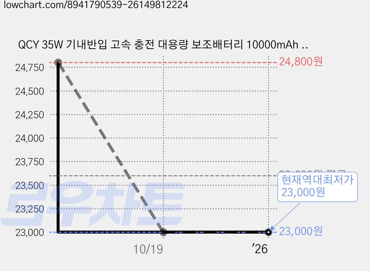 QCY 35W 기내반입 고속 충전 대용량 보조배터리 10000mAh C타입, PB10C, 블랙 가격 변동 차트, 현재가 23,000원, 역대최저가