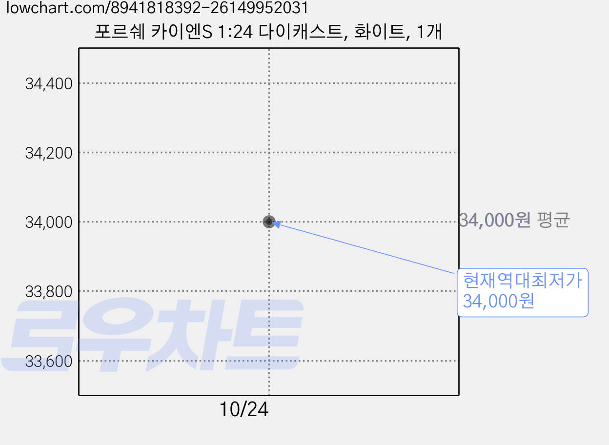 포르쉐 카이엔S 1:24 다이캐스트, 화이트, 1개 가격 변동 차트, 현재가 34,000원, 역대최저가