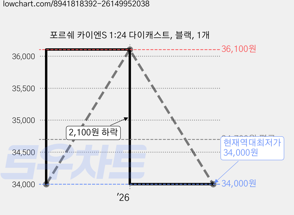 포르쉐 카이엔S 1:24 다이캐스트, 블랙, 1개 가격 변동 차트, 현재가 34,000원, 역대최저가