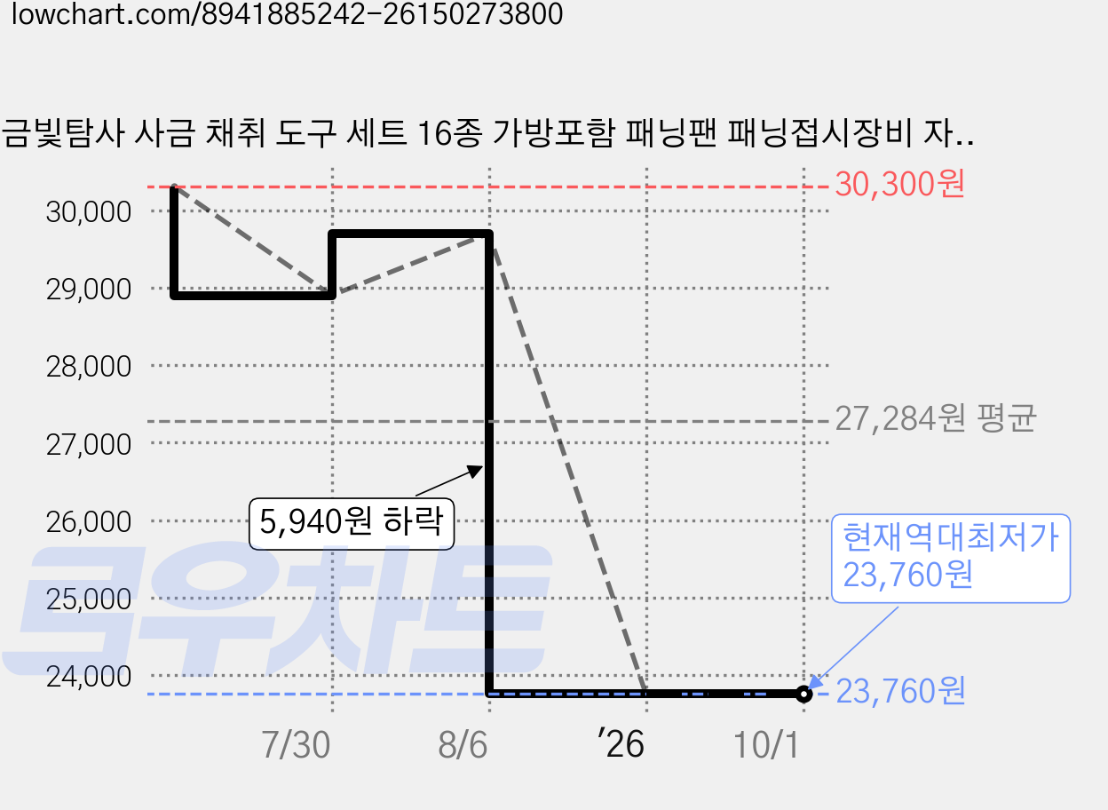 금빛탐사 사금 채취 도구 세트 16종 가방포함 패닝팬 패닝접시장비 자석 돋보기 긁개, 블랙, 1세트, 플라스틱 등 가격 변동 차트, 현재가 23,760원, 역대최저가