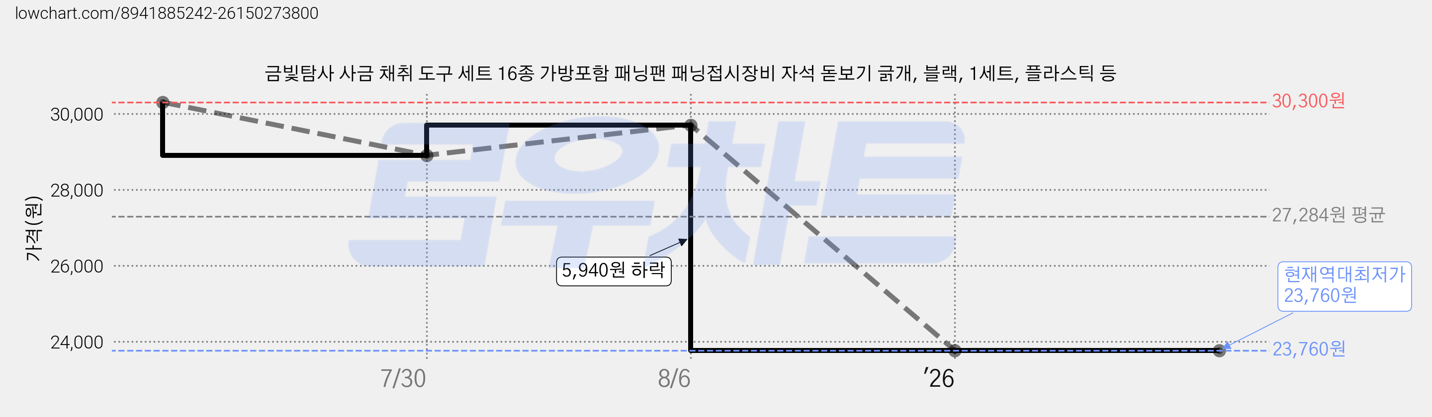 금빛탐사 사금 채취 도구 세트 16종 가방포함 패닝팬 패닝접시장비 자석 돋보기 긁개, 블랙, 1세트, 플라스틱 등 가격 변동 차트, 현재가 23,760원, 역대최저가