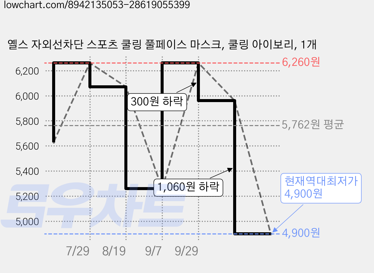 옐스 자외선차단 스포츠 쿨링 풀페이스 마스크, 쿨링 아이보리, 1개 가격 변동 차트, 현재가 4,900원, 역대최저가