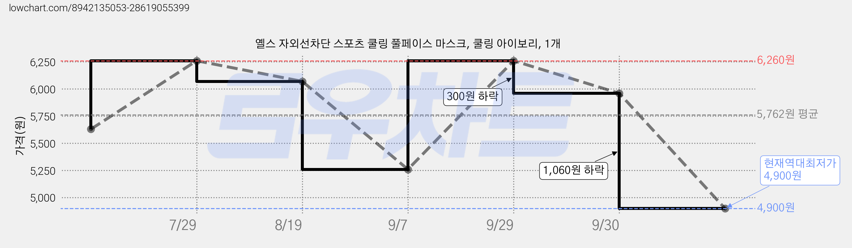 옐스 자외선차단 스포츠 쿨링 풀페이스 마스크, 쿨링 아이보리, 1개 가격 변동 차트, 현재가 4,900원, 역대최저가