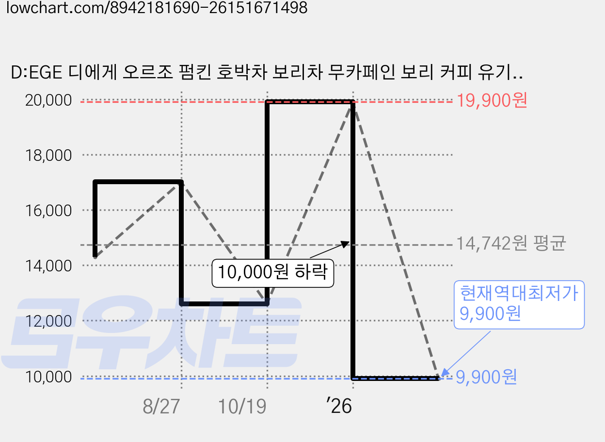 D:EGE 디에게 오르조 펌킨 호박차 보리차 무카페인 보리 커피 유기농 오르조, 1박스, 14개입, 3g 가격 변동 차트, 현재가 9,900원, 역대최저가