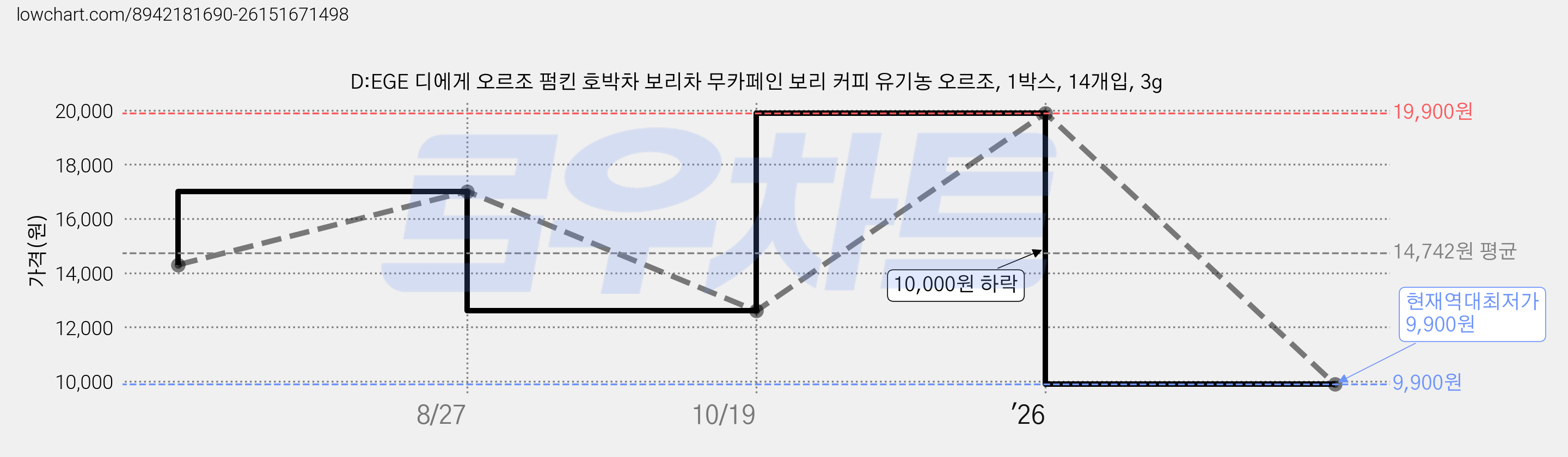 D:EGE 디에게 오르조 펌킨 호박차 보리차 무카페인 보리 커피 유기농 오르조, 1박스, 14개입, 3g 가격 변동 차트, 현재가 9,900원, 역대최저가