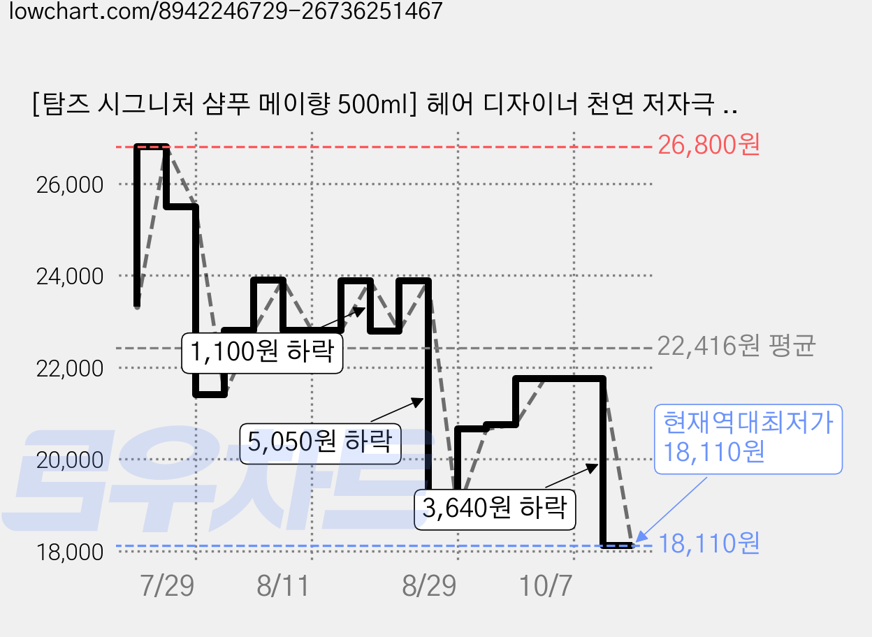 [탐즈 시그니처 샴푸 메이향 500ml] 헤어 디자이너 천연 저자극 약산성 향기좋은 비건 미용실 샴푸 (자외선 차단 원료 함유), 1개, 500ml 가격 변동 차트, 현재가 18,110원, 역대최저가