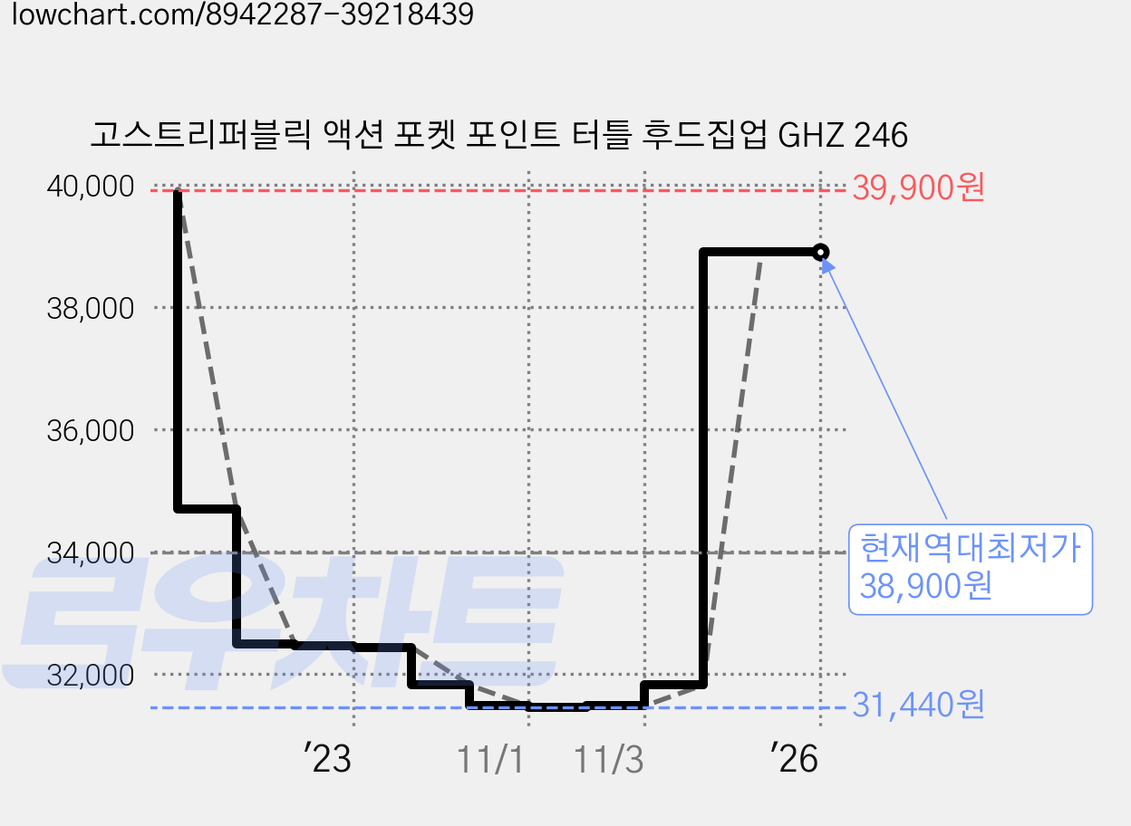고스트리퍼블릭 액션 포켓 포인트 터틀 후드집업 GHZ 246 가격 변동 차트, 현재가 38,900원, 역대최저가