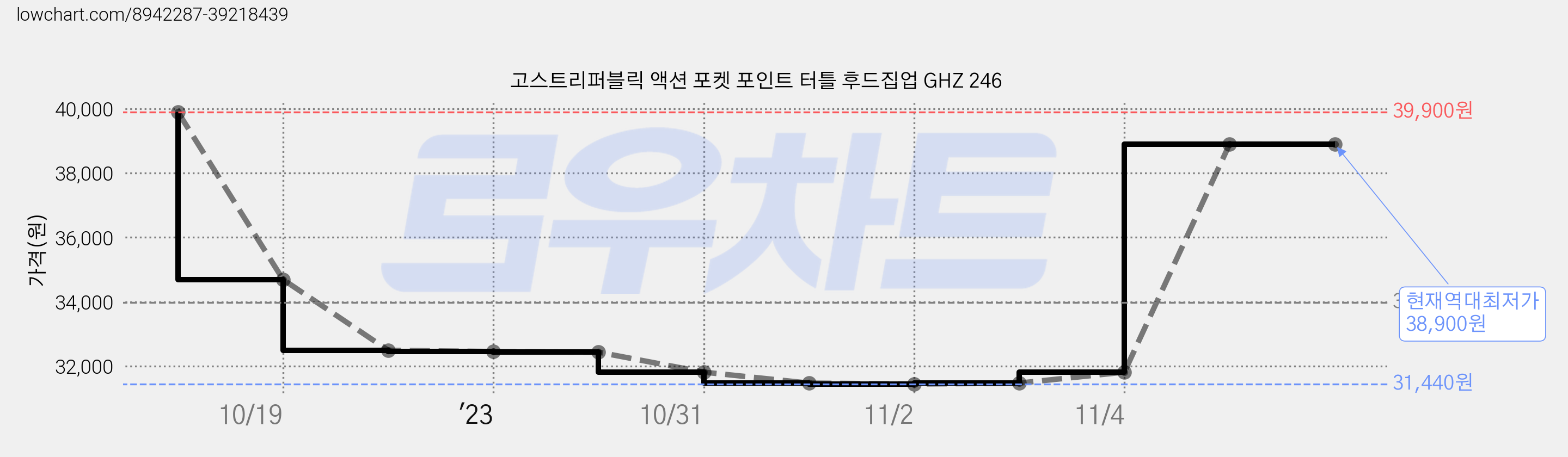 고스트리퍼블릭 액션 포켓 포인트 터틀 후드집업 GHZ 246 가격 변동 차트, 현재가 38,900원, 역대최저가