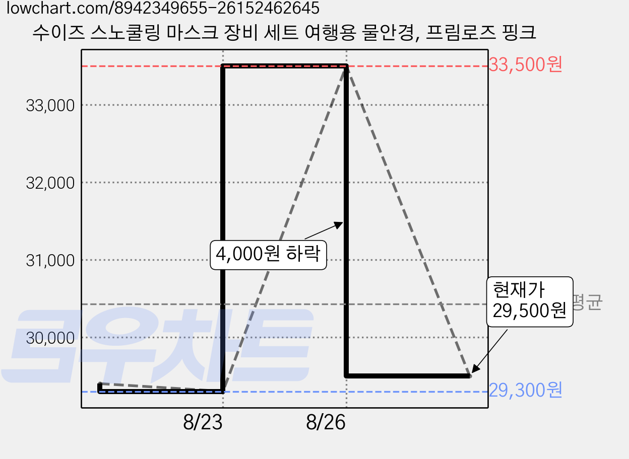 수이즈 스노쿨링 마스크 장비 세트 여행용 물안경, 프림로즈 핑크 가격 변동 차트, 현재가 29,500원, 관측 최저가 29,300원