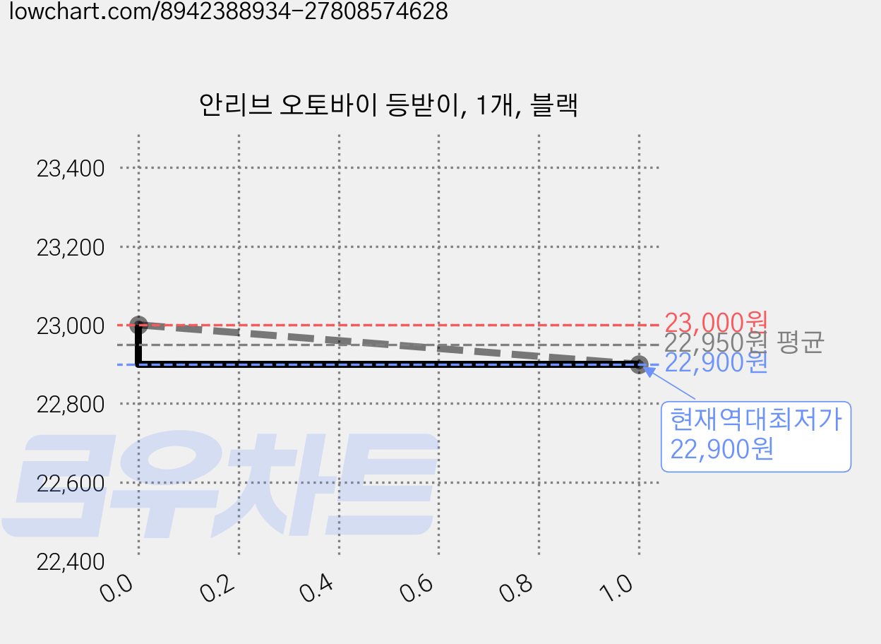 안리브 오토바이 등받이, 1개, 블랙 가격 변동 차트, 현재가 22,900원, 역대최저가