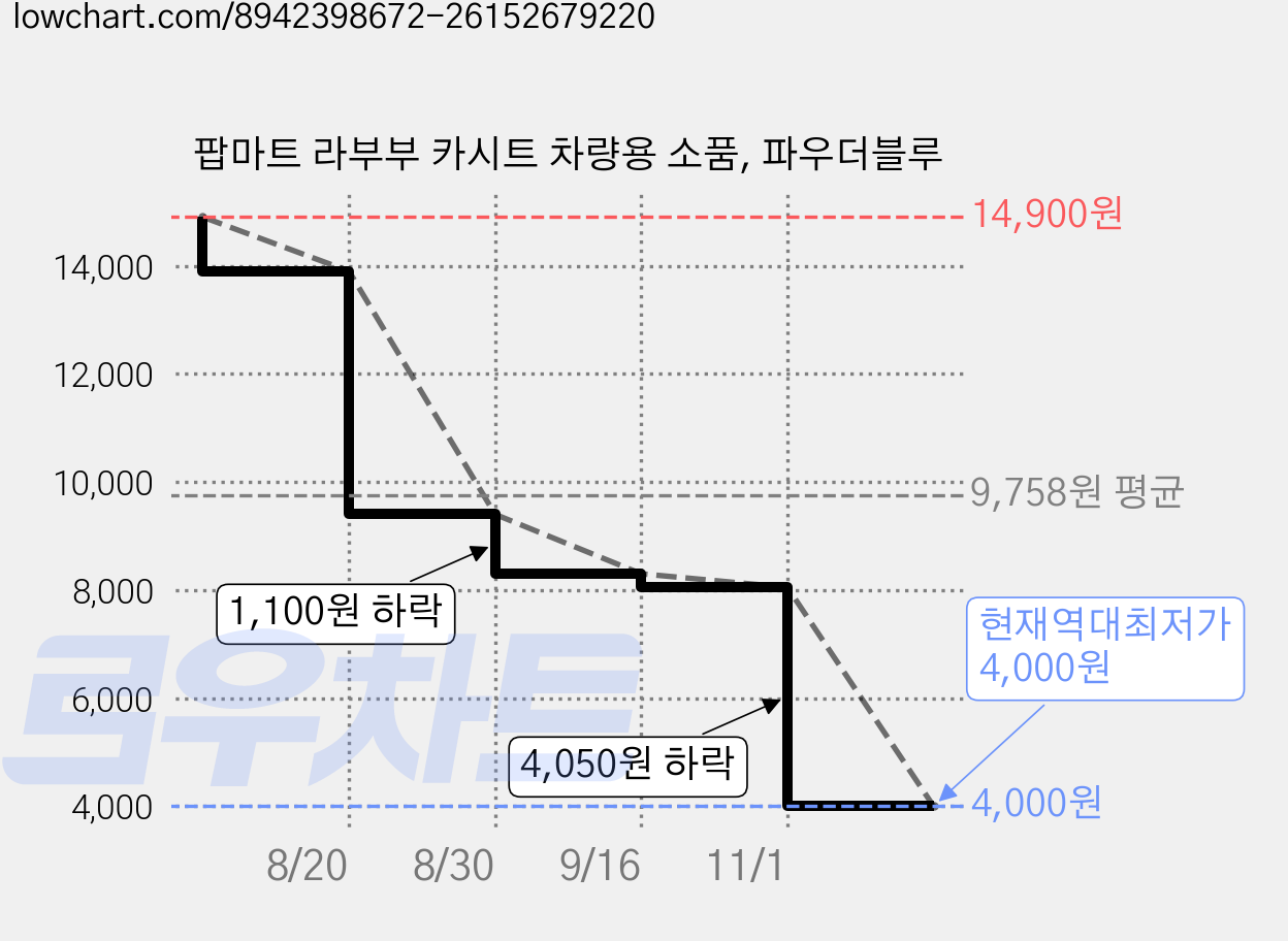 팝마트 라부부 카시트 차량용 소품, 파우더블루 가격 변동 차트, 현재가 4,000원, 역대최저가