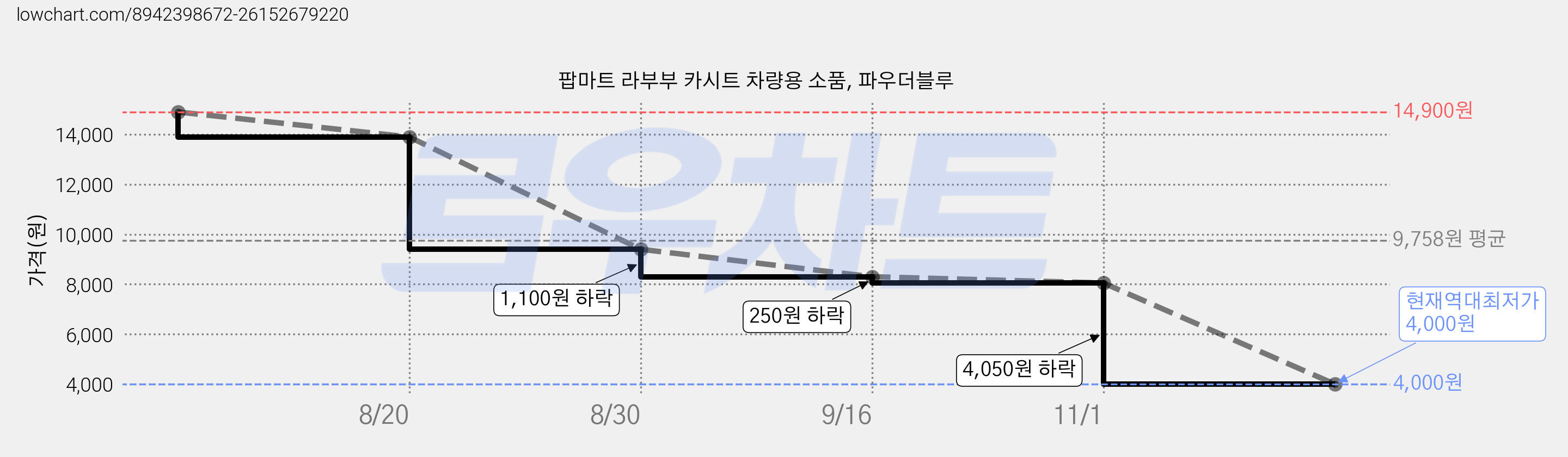 팝마트 라부부 카시트 차량용 소품, 파우더블루 가격 변동 차트, 현재가 4,000원, 역대최저가