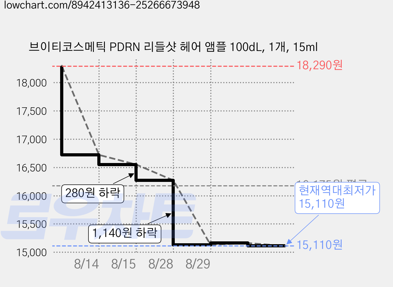 브이티코스메틱 PDRN 리들샷 헤어 앰플 100dL, 1개, 15ml 가격 변동 차트, 현재가 15,110원, 역대최저가