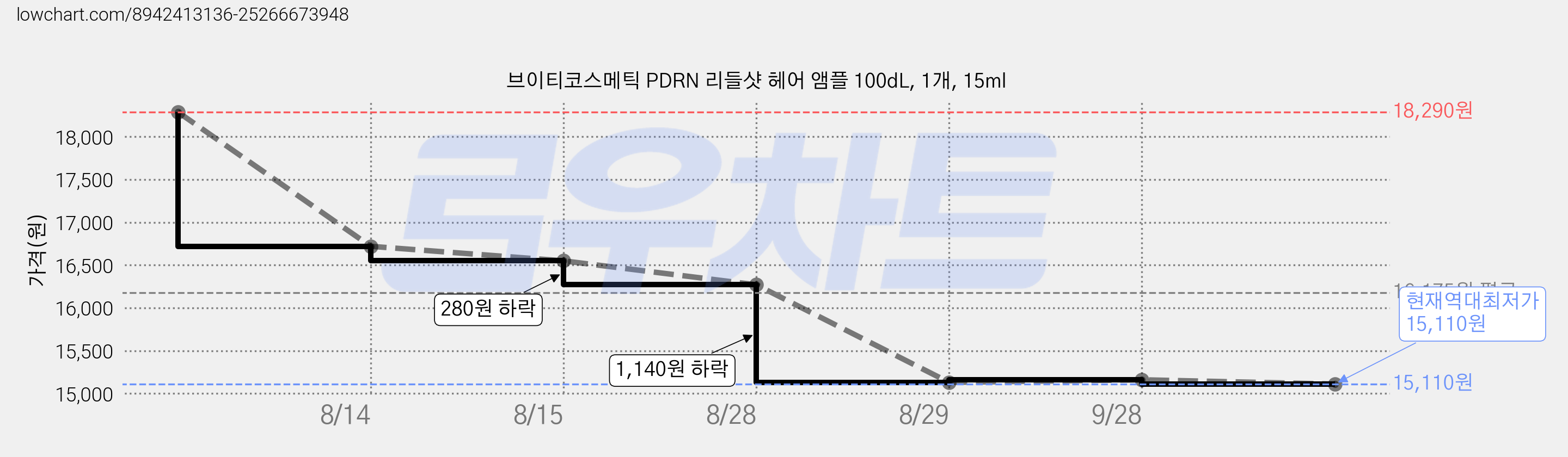브이티코스메틱 PDRN 리들샷 헤어 앰플 100dL, 1개, 15ml 가격 변동 차트, 현재가 15,110원, 역대최저가