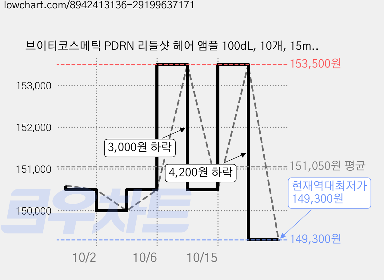 브이티코스메틱 PDRN 리들샷 헤어 앰플 100dL, 10개, 15ml 가격 변동 차트, 현재가 149,300원, 역대최저가