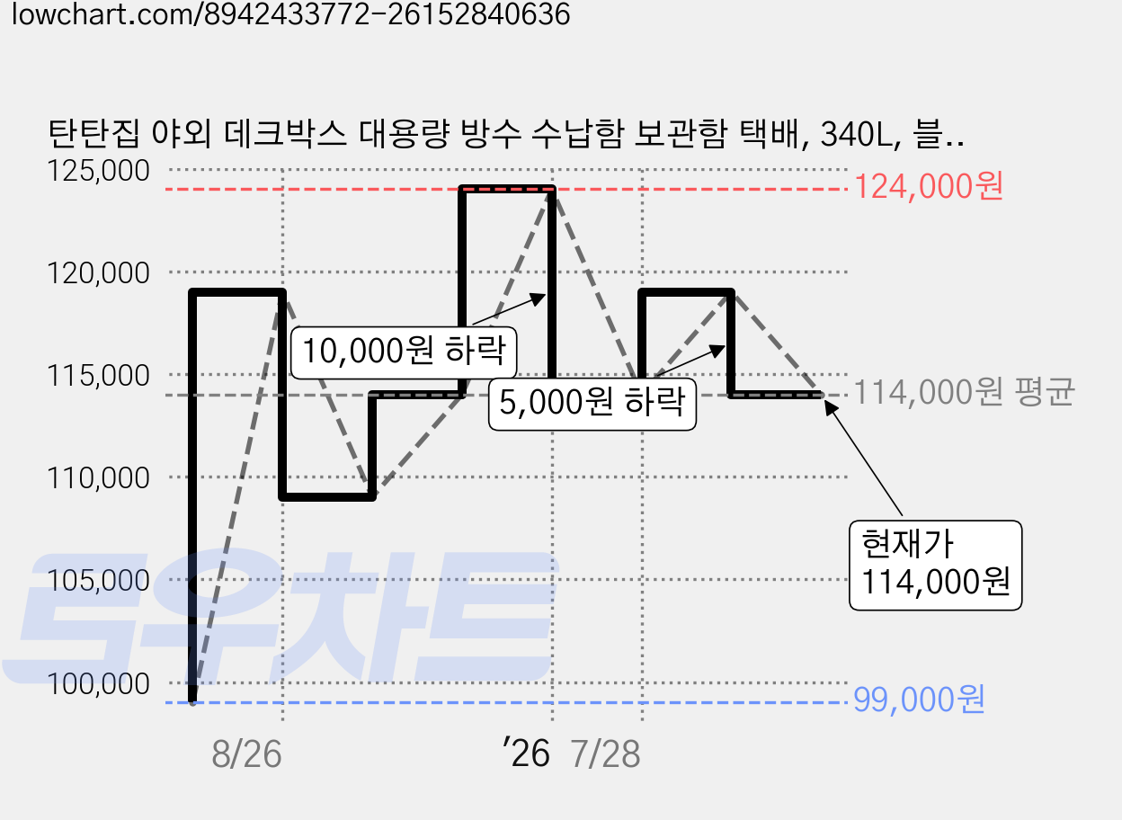 탄탄집 야외 데크박스 대용량 방수 수납함 보관함 택배, 340L, 블랙 가격 변동 차트, 현재가 114,000원, 관측 최저가 99,000원
