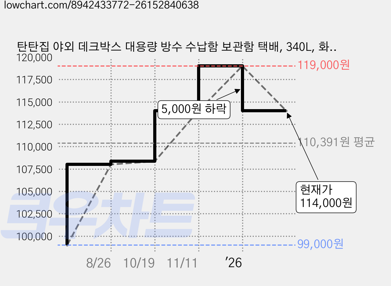 탄탄집 야외 데크박스 대용량 방수 수납함 보관함 택배, 340L, 화이트 가격 변동 차트, 현재가 114,000원, 관측 최저가 99,000원