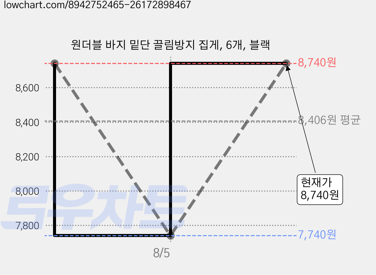 원더블 바지 밑단 끌림방지 집게, 6개, 블랙 가격 변동 차트, 현재가 8,740원, 관측 최저가 7,740원