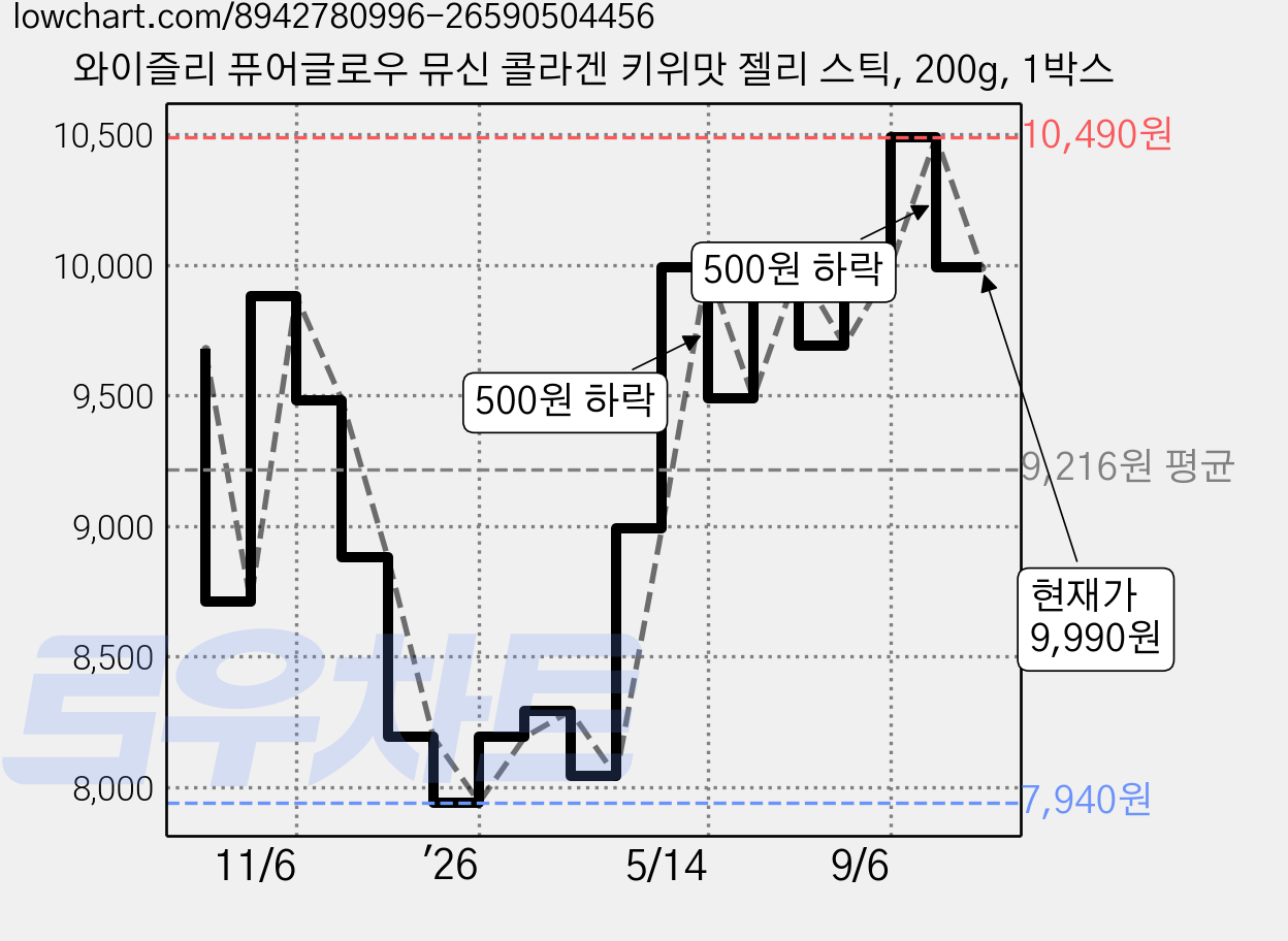와이즐리 퓨어글로우 뮤신 콜라겐 키위맛 젤리 스틱, 200g, 1박스 가격 변동 차트, 현재가 9,990원, 관측 최저가 7,940원