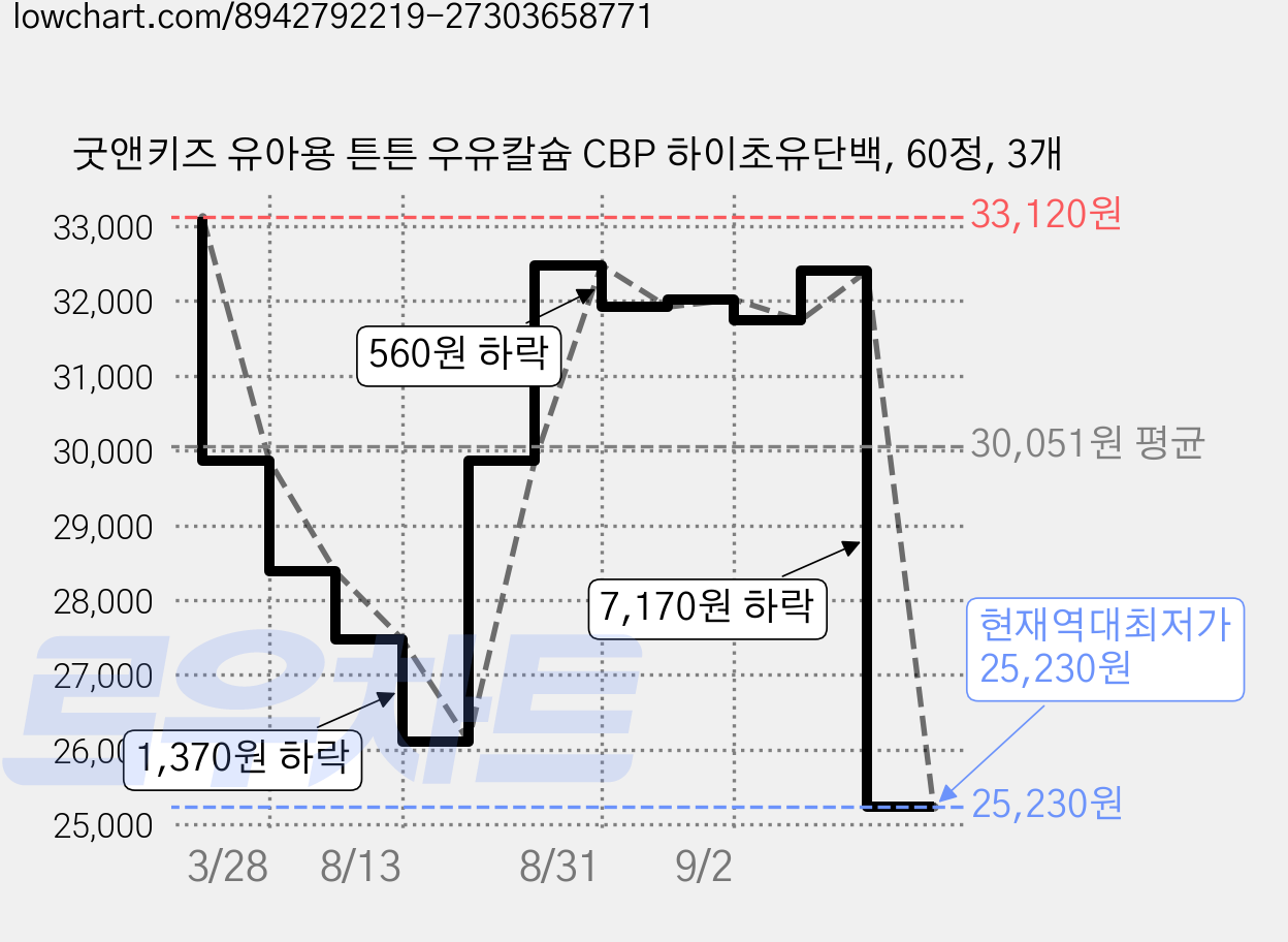 굿앤키즈 유아용 튼튼 우유칼슘 CBP 하이초유단백, 60정, 3개 가격 변동 차트, 현재가 25,230원, 역대최저가