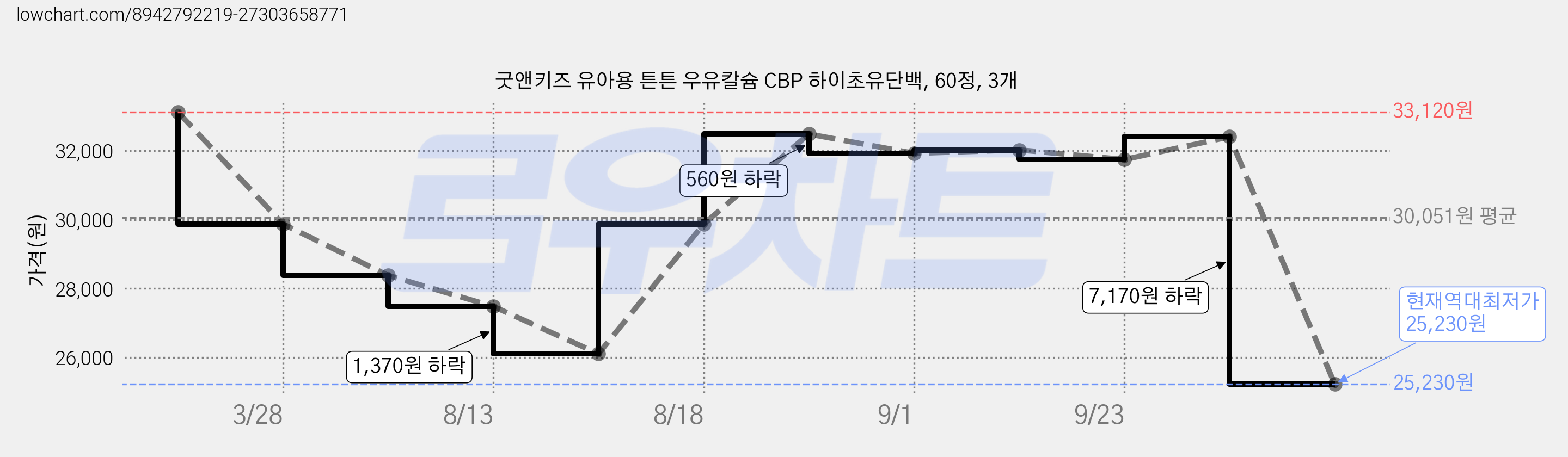 굿앤키즈 유아용 튼튼 우유칼슘 CBP 하이초유단백, 60정, 3개 가격 변동 차트, 현재가 25,230원, 역대최저가