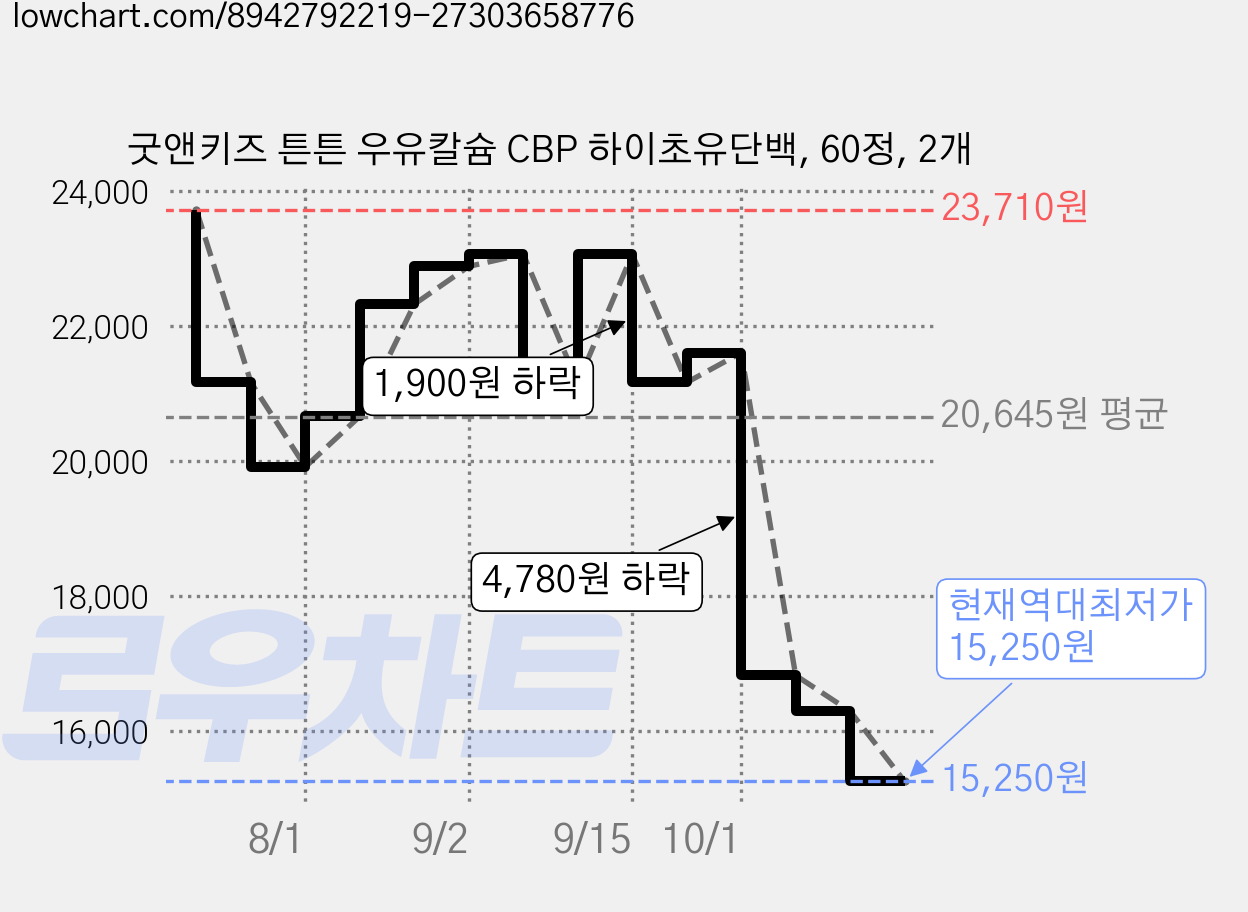 굿앤키즈 튼튼 우유칼슘 CBP 하이초유단백, 60정, 2개 가격 변동 차트, 현재가 15,250원, 역대최저가