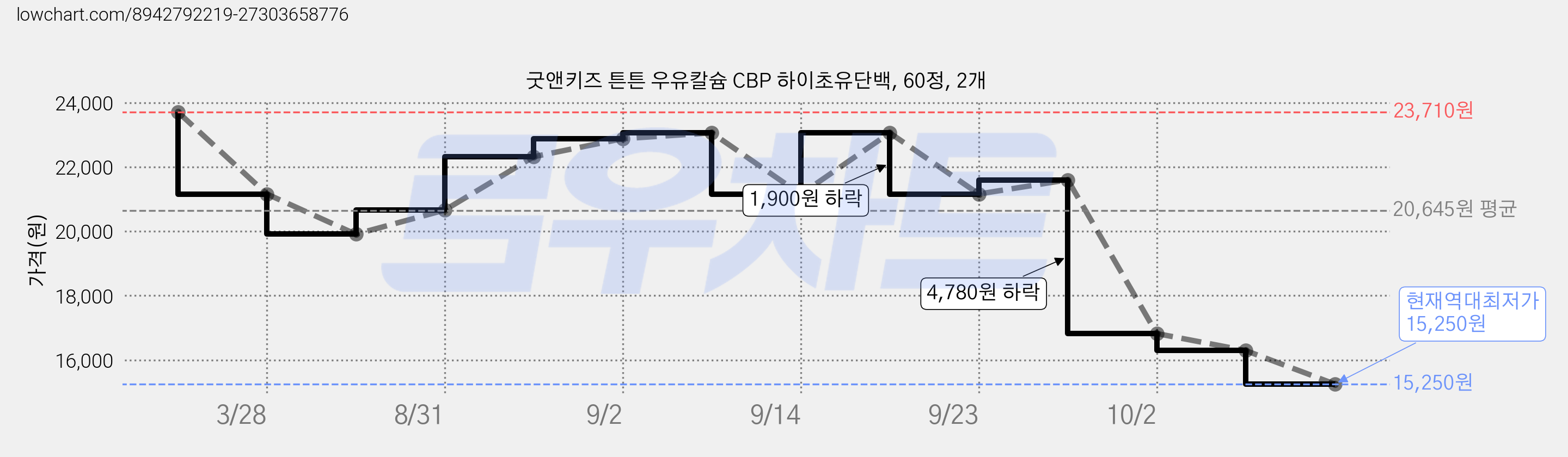 굿앤키즈 튼튼 우유칼슘 CBP 하이초유단백, 60정, 2개 가격 변동 차트, 현재가 15,250원, 역대최저가
