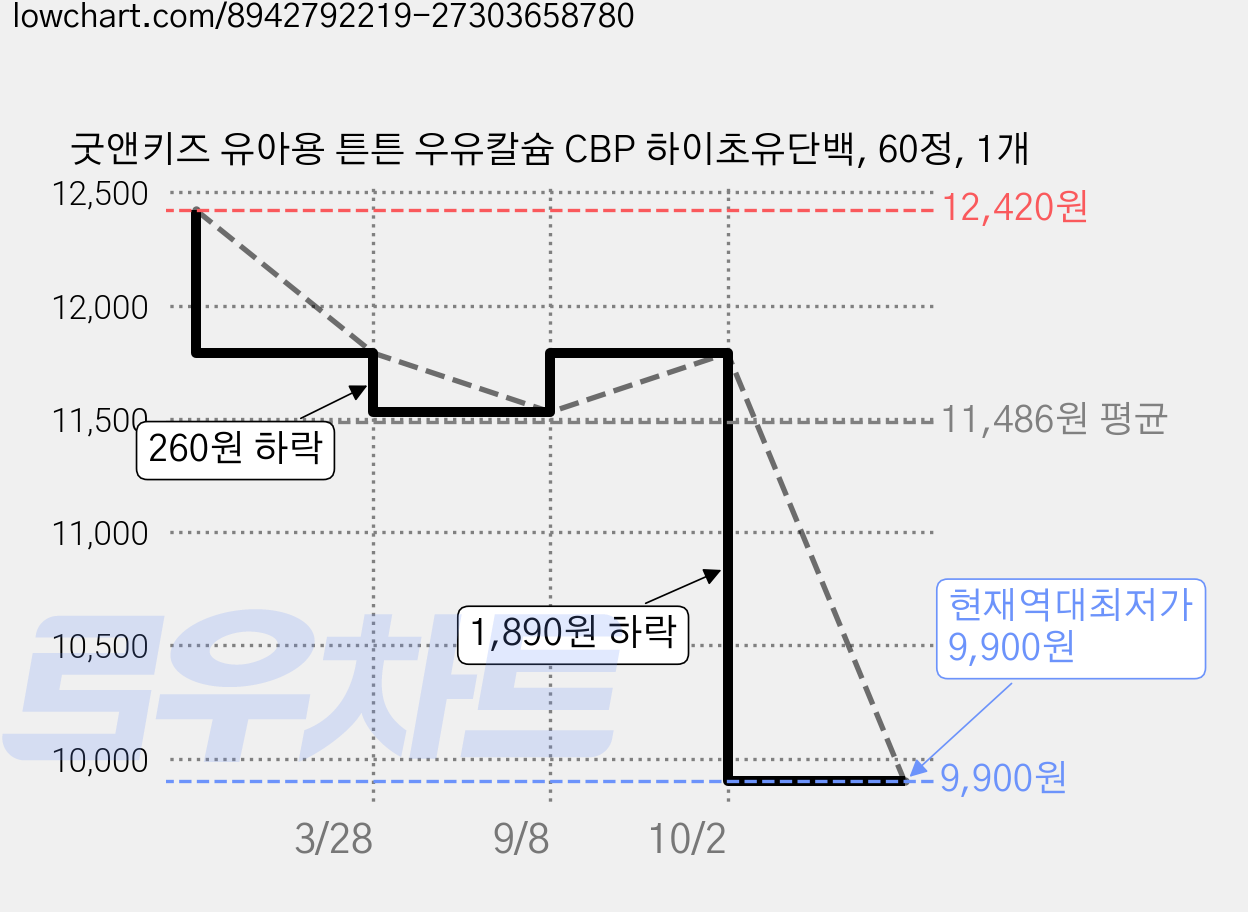 굿앤키즈 유아용 튼튼 우유칼슘 CBP 하이초유단백, 60정, 1개 가격 변동 차트, 현재가 9,900원, 역대최저가