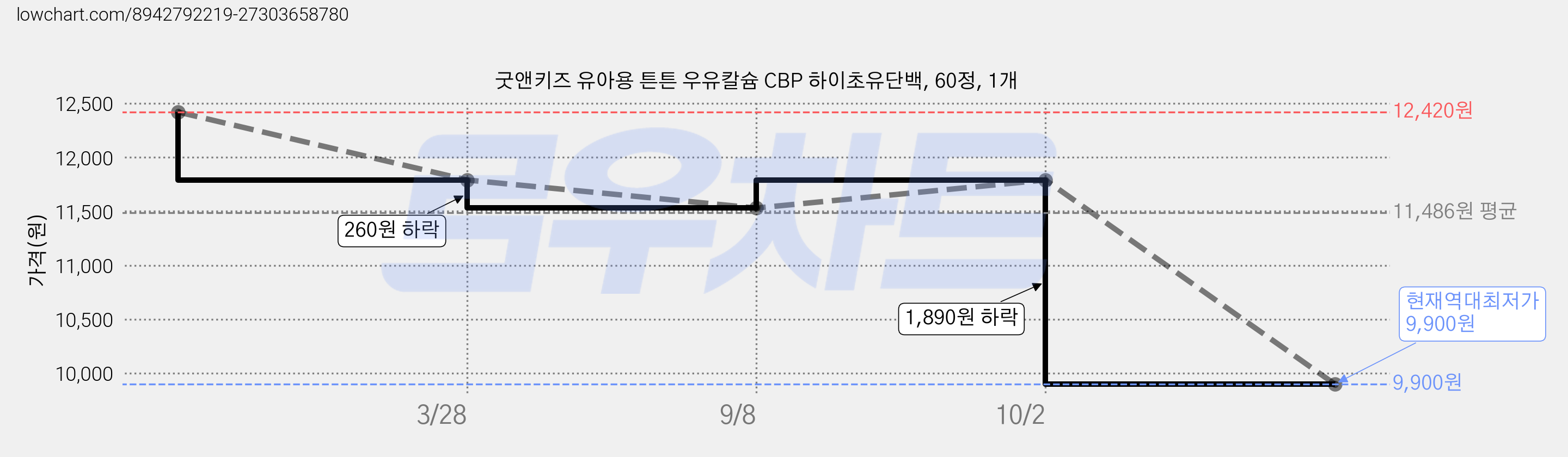 굿앤키즈 유아용 튼튼 우유칼슘 CBP 하이초유단백, 60정, 1개 가격 변동 차트, 현재가 9,900원, 역대최저가