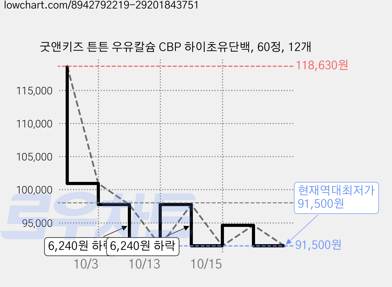굿앤키즈 튼튼 우유칼슘 CBP 하이초유단백, 60정, 12개 가격 변동 차트, 현재가 91,500원, 역대최저가