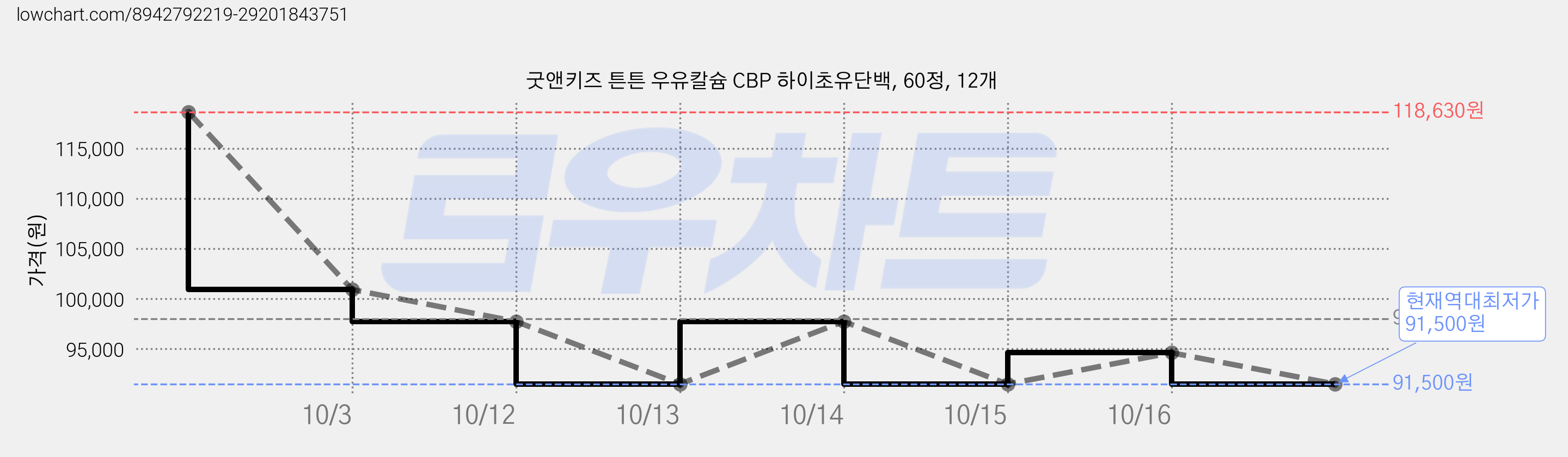 굿앤키즈 튼튼 우유칼슘 CBP 하이초유단백, 60정, 12개 가격 변동 차트, 현재가 91,500원, 역대최저가