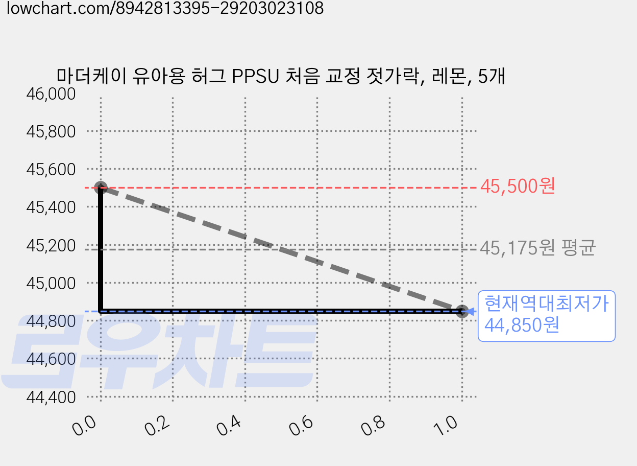 마더케이 유아용 허그 PPSU 처음 교정 젓가락, 레몬, 5개 가격 변동 차트, 현재가 44,850원, 역대최저가
