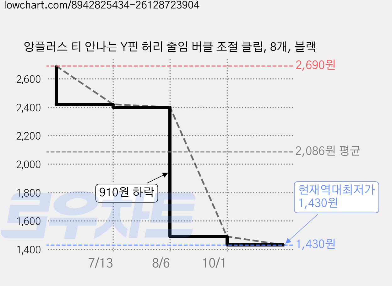 앙플러스 티 안나는 Y핀 허리 줄임 버클 조절 클립, 8개, 블랙 가격 변동 차트, 현재가 1,430원, 역대최저가
