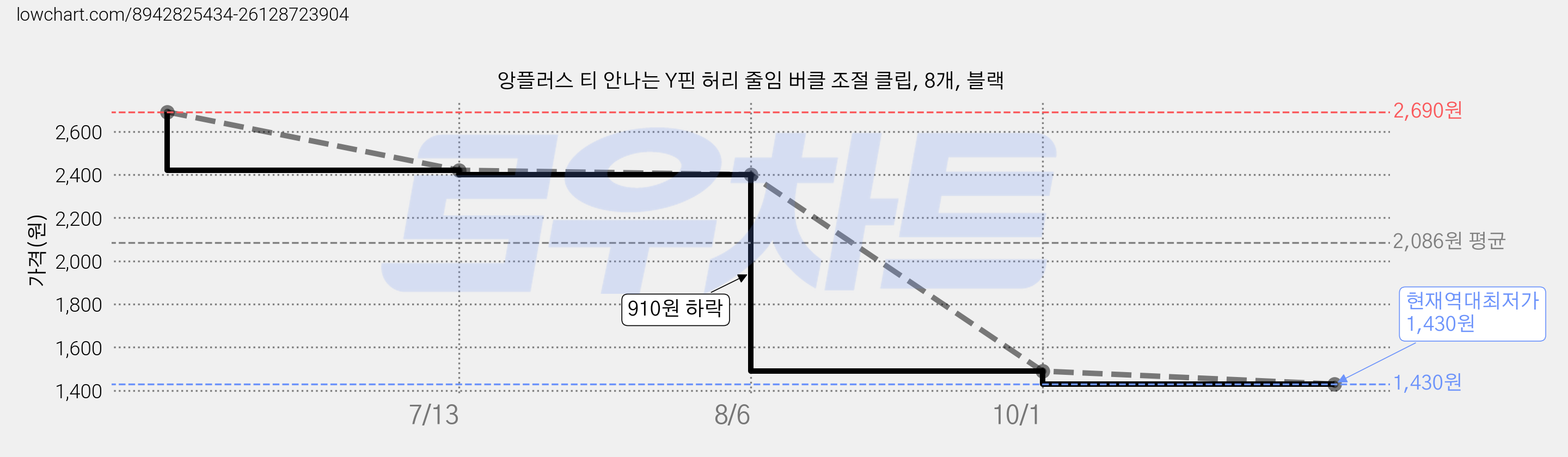 앙플러스 티 안나는 Y핀 허리 줄임 버클 조절 클립, 8개, 블랙 가격 변동 차트, 현재가 1,430원, 역대최저가