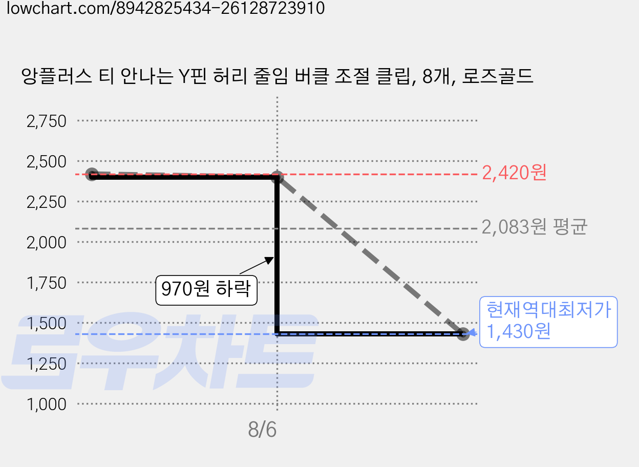 앙플러스 티 안나는 Y핀 허리 줄임 버클 조절 클립, 8개, 로즈골드 가격 변동 차트, 현재가 1,430원, 역대최저가